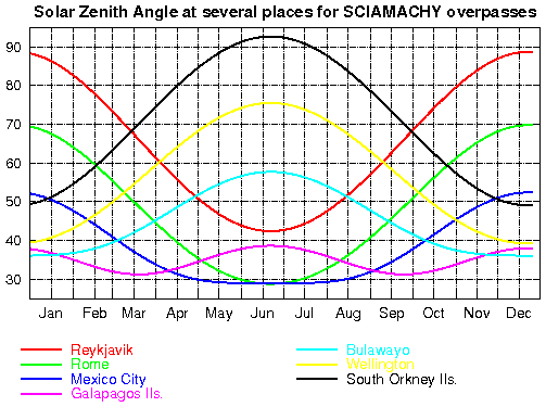Solar zenith angle for several places