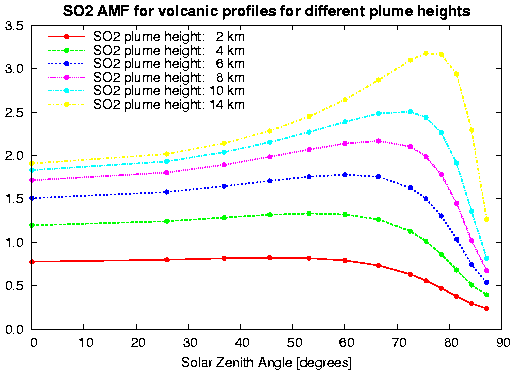 AMF for different SO2 plume heights