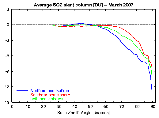 Average SO2 slant column for March 2007