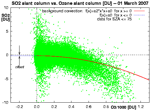SO2 vs. O3 slant column for 1 March 2007