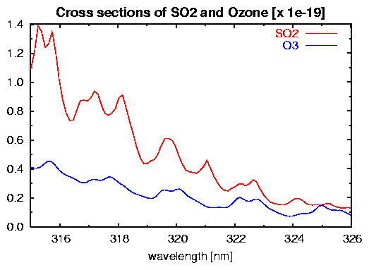 Cross section of SO2 and O3