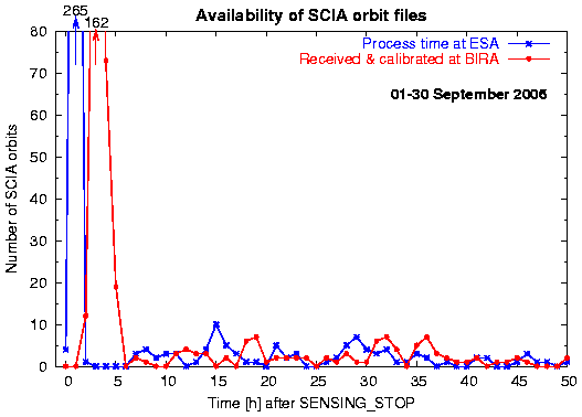 Availability of SCIA orbit files